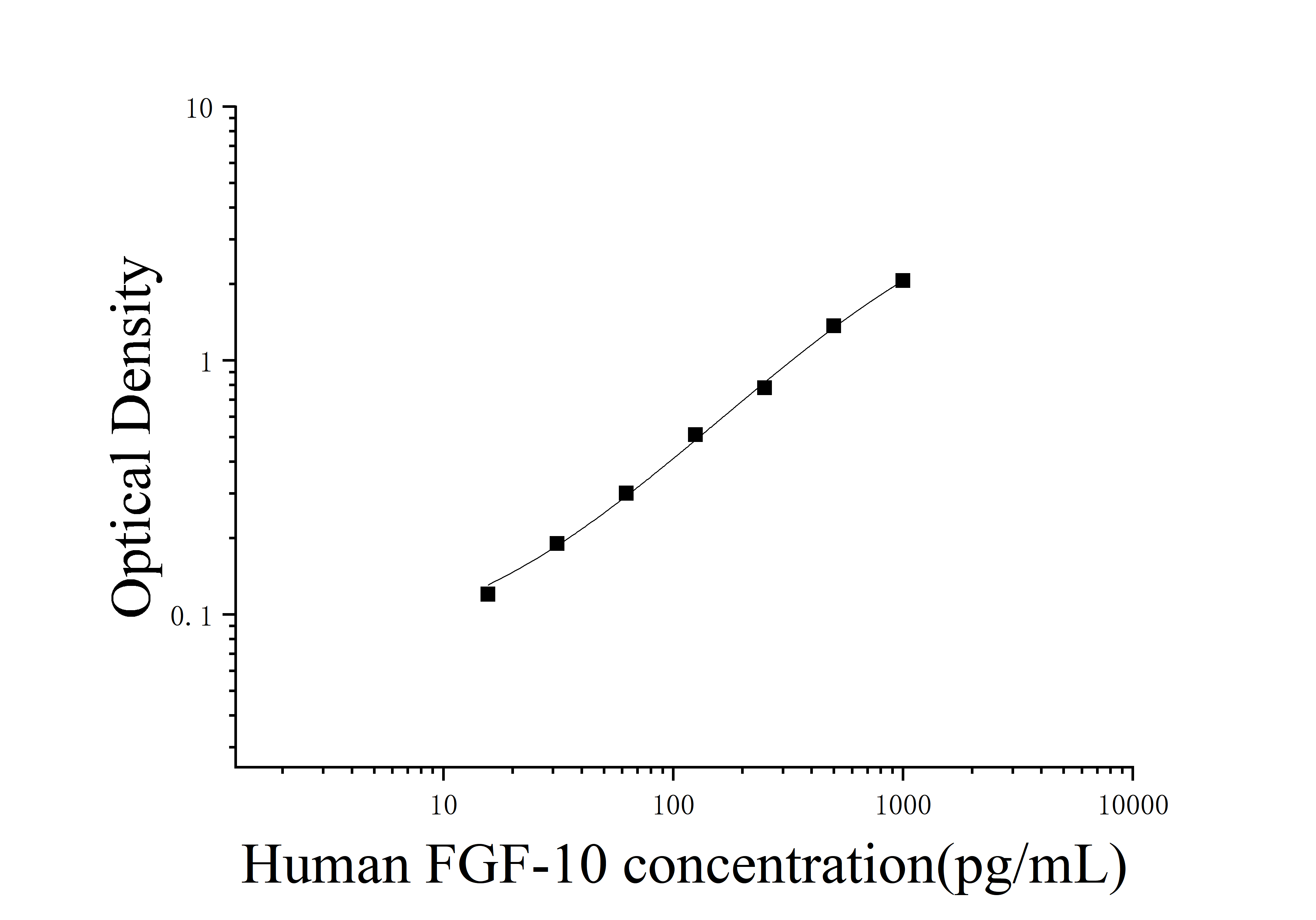 Human Fibroblast Growth Factor 10 (FGF-10) ELISA Kit Human Fibroblast Growth Factor 10 (FGF-10) ELISA Kit